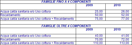 Tabella Bonus Sociale Gas