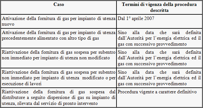 Tabella sicurezza post contatore